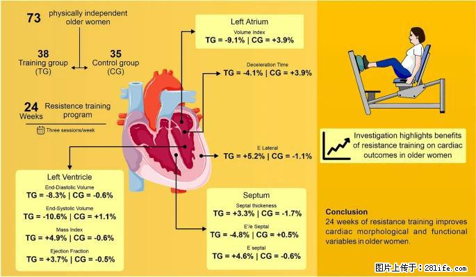 坚持这种运动6个月，心脏有了显著变化！不是跑步，也不是走路 - 宜宾生活资讯 - 宜宾28生活网 yb.28life.com